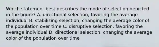 Which statement best describes the mode of selection depicted in the figure? A. directional selection, favoring the average individual B. stabilizing selection, changing the average color of the population over time C. disruptive selection, favoring the average individual D. directional selection, changing the average color of the population over time