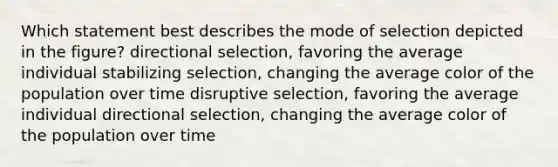 Which statement best describes the mode of selection depicted in the figure? directional selection, favoring the average individual stabilizing selection, changing the average color of the population over time disruptive selection, favoring the average individual directional selection, changing the average color of the population over time