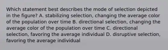 Which statement best describes the mode of selection depicted in the figure? A. stabilizing selection, changing the average color of the population over time B. directional selection, changing the average color of the population over time C. directional selection, favoring the average individual D. disruptive selection, favoring the average individual