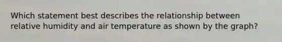 Which statement best describes the relationship between relative humidity and air temperature as shown by the graph?