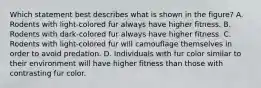 Which statement best describes what is shown in the figure? A. Rodents with light-colored fur always have higher fitness. B. Rodents with dark-colored fur always have higher fitness. C. Rodents with light-colored fur will camouflage themselves in order to avoid predation. D. Individuals with fur color similar to their environment will have higher fitness than those with contrasting fur color.