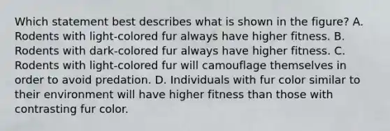 Which statement best describes what is shown in the figure? A. Rodents with light-colored fur always have higher fitness. B. Rodents with dark-colored fur always have higher fitness. C. Rodents with light-colored fur will camouflage themselves in order to avoid predation. D. Individuals with fur color similar to their environment will have higher fitness than those with contrasting fur color.