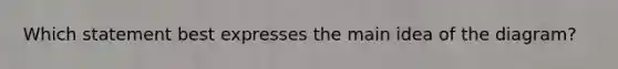 Which statement best expresses the main idea of the diagram?