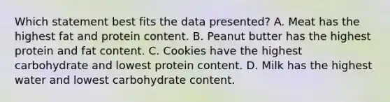 Which statement best fits the data presented? A. Meat has the highest fat and protein content. B. Peanut butter has the highest protein and fat content. C. Cookies have the highest carbohydrate and lowest protein content. D. Milk has the highest water and lowest carbohydrate content.