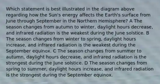 Which statement is best illustrated in the diagram above regarding how the Sun's energy affects the Earth's surface from June through September in the Northern Hemisphere? A The season changes from autumn to winter, daylight hours decrease, and infrared radiation is the weakest during the June solstice. B The season changes from winter to spring, daylight hours increase, and infrared radiation is the weakest during the September equinox. C The season changes from summer to autumn, daylight hours decrease, and infrared radiation is the strongest during the June solstice. D The season changes from spring to summer, daylight hours increase, and infrared radiation is the strongest during the September equinox.