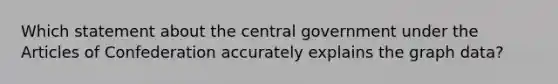 Which statement about the central government under the Articles of Confederation accurately explains the graph data?