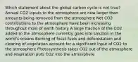 Which statement about the global carbon cycle is not true? Annual CO2 inputs to the atmosphere are now larger than amounts being removed from the atmosphere Net CO2 contributions to the atmosphere have been increasing throughout most of earth history A large fraction of the CO2 added to the atmosphere currently goes into solution in the world's oceans Burning of fossil fuels and deforestation and clearing of vegetation account for a significant input of CO2 to the atmosphere Photosynthesis takes CO2 out of the atmosphere and respiration puts CO2 into the atmosphere