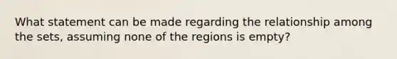 What statement can be made regarding the relationship among the sets, assuming none of the regions is empty?