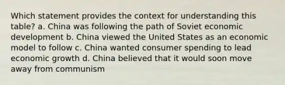 Which statement provides the context for understanding this table? a. China was following the path of Soviet economic development b. China viewed the United States as an economic model to follow c. China wanted consumer spending to lead economic growth d. China believed that it would soon move away from communism