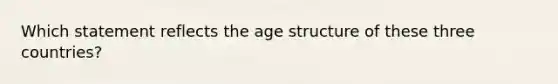 Which statement reflects the age structure of these three countries?