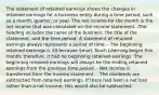 The statement of retained earnings shows the changes in retained earnings for a business entity during a time period, such as a month, quarter, or year. The net income for the month is the net income that was calculated on the income statement. -The heading includes the name of the business, the title of the statement, and the time period. A statement of retained earnings always represents a period of time. - The beginning retained earnings is 0 because Smart Touch Learning began this month; therefore, it had no beginning retained earnings. The beginning retained earnings will always be the ending retained earnings from the previous time period. - Net income is transferred from the income statement. - The dividends are subtracted from retained earnings. If there had been a net loss rather than a net income, this would also be subtracted.