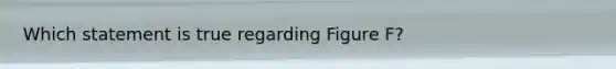 Which statement is true regarding Figure F?