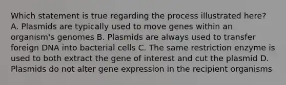 Which statement is true regarding the process illustrated here? A. Plasmids are typically used to move genes within an organism's genomes B. Plasmids are always used to transfer foreign DNA into bacterial cells C. The same restriction enzyme is used to both extract the gene of interest and cut the plasmid D. Plasmids do not alter gene expression in the recipient organisms