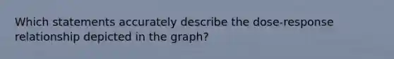 Which statements accurately describe the dose-response relationship depicted in the graph?