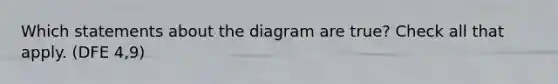 Which statements about the diagram are true? Check all that apply. (DFE 4,9)