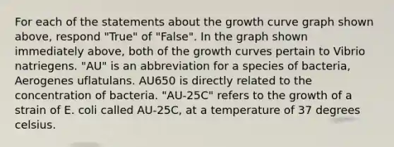 For each of the statements about the growth curve graph shown above, respond "True" of "False". In the graph shown immediately above, both of the growth curves pertain to Vibrio natriegens. "AU" is an abbreviation for a species of bacteria, Aerogenes uflatulans. AU650 is directly related to the concentration of bacteria. "AU-25C" refers to the growth of a strain of E. coli called AU-25C, at a temperature of 37 degrees celsius.