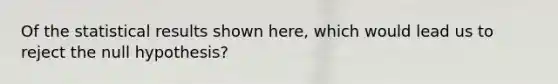 Of the statistical results shown here, which would lead us to reject the null hypothesis?