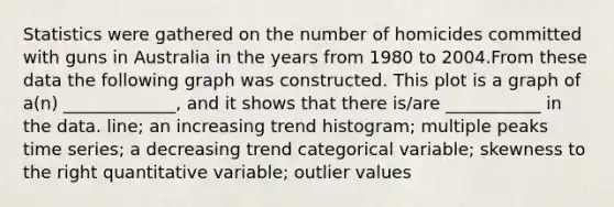 Statistics were gathered on the number of homicides committed with guns in Australia in the years from 1980 to 2004.From these data the following graph was constructed. This plot is a graph of a(n) _____________, and it shows that there is/are ___________ in the data. line; an increasing trend histogram; multiple peaks time series; a decreasing trend categorical variable; skewness to the right quantitative variable; outlier values