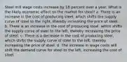 Steel mill wage costs increase by 18 percent over a year. What is the likely economic effect on the market for steel? a. There is an increase in the cost of producing steel, which shifts the supply curve of steel to the right, thereby increasing the price of steel. b. There is an increase in the cost of producing steel, which shifts the supply curve of steel to the left, thereby increasing the price of steel. c. There is a decrease in the cost of producing steel, which shifts the supply curve of steel to the left, thereby increasing the price of steel. d. The increase in wage costs will shift the demand curve for steel to the left, increasing the cost of steel.