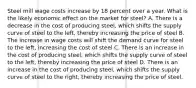 Steel mill wage costs increase by 18 percent over a year. What is the likely economic effect on the market for steel? A. There is a decrease in the cost of producing steel, which shifts the supply curve of steel to the left, thereby increasing the price of steel B. The increase in wage costs will shift the demand curve for steel to the left, increasing the cost of steel C. There is an increase in the cost of producing steel, which shifts the supply curve of steel to the left, thereby increasing the price of steel D. There is an increase in the cost of producing steel, which shifts the supply curve of steel to the right, thereby increasing the price of steel.