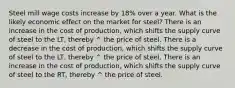 Steel mill wage costs increase by 18% over a year. What is the likely economic effect on the market for steel? There is an increase in the cost of production, which shifts the supply curve of steel to the LT, thereby ^ the price of steel. There is a decrease in the cost of production, which shifts the supply curve of steel to the LT, thereby ^ the price of steel. There is an increase in the cost of production, which shifts the supply curve of steel to the RT, thereby ^ the price of steel.