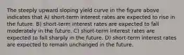 The steeply upward sloping yield curve in the figure above indicates that A) short-term interest rates are expected to rise in the future. B) short-term interest rates are expected to fall moderately in the future. C) short-term interest rates are expected to fall sharply in the future. D) short-term interest rates are expected to remain unchanged in the future.