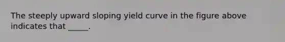 The steeply upward sloping yield curve in the figure above indicates that _____.