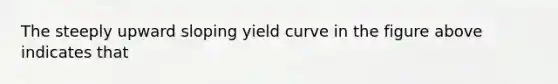 The steeply upward sloping yield curve in the figure above indicates that