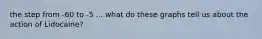 the step from -60 to -5 ... what do these graphs tell us about the action of Lidocaine?