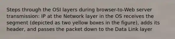 Steps through the OSI layers during browser-to-Web server transmission: IP at the Network layer in the OS receives the segment (depicted as two yellow boxes in the figure), adds its header, and passes the packet down to the Data Link layer