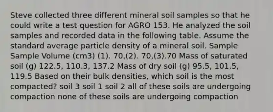 Steve collected three different mineral soil samples so that he could write a test question for AGRO 153. He analyzed the soil samples and recorded data in the following table. Assume the standard average particle density of a mineral soil. Sample Sample Volume (cm3) (1). 70,(2). 70,(3).70 Mass of saturated soil (g) 122.5, 110.3, 137.2 Mass of dry soil (g) 95.5, 101.5, 119.5 Based on their bulk densities, which soil is the most compacted? soil 3 soil 1 soil 2 all of these soils are undergoing compaction none of these soils are undergoing compaction