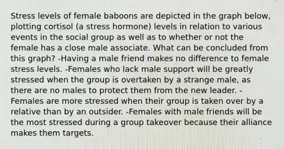 Stress levels of female baboons are depicted in the graph below, plotting cortisol (a stress hormone) levels in relation to various events in the social group as well as to whether or not the female has a close male associate. What can be concluded from this graph? -Having a male friend makes no difference to female stress levels. -Females who lack male support will be greatly stressed when the group is overtaken by a strange male, as there are no males to protect them from the new leader. -Females are more stressed when their group is taken over by a relative than by an outsider. -Females with male friends will be the most stressed during a group takeover because their alliance makes them targets.