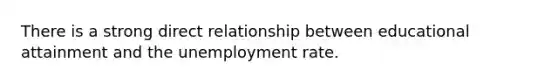 There is a strong direct relationship between educational attainment and the unemployment rate.