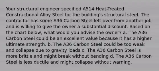 Your structural engineer specified A514 Heat-Treated Constructional Alloy Steel for the building's structural steel. The contractor has some A36 Carbon Steel left over from another job and is willing to give the owner a substantial discount. Based on the chart below, what would you advise the owner? a. The A36 Carbon Steel could be an excellent value because it has a higher ultimate strength. b. The A36 Carbon Steel could be too weak and collapse due to gravity loads c. The A36 Carbon Steel is more brittle and might break without bending d. The A36 Carbon Steel is less ductile and might collapse without warning.