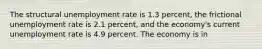 The structural unemployment rate is 1.3 percent, the frictional unemployment rate is 2.1 percent, and the economy's current unemployment rate is 4.9 percent. The economy is in