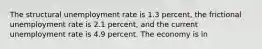 The structural unemployment rate is 1.3 percent, the frictional unemployment rate is 2.1 percent, and the current unemployment rate is 4.9 percent. The economy is in