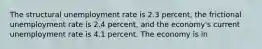 The structural unemployment rate is 2.3 percent, the frictional unemployment rate is 2.4 percent, and the economy's current unemployment rate is 4.1 percent. The economy is in