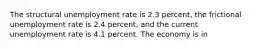 The structural unemployment rate is 2.3 percent, the frictional unemployment rate is 2.4 percent, and the current unemployment rate is 4.1 percent. The economy is in