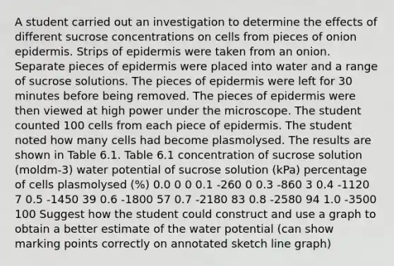 A student carried out an investigation to determine the effects of different sucrose concentrations on cells from pieces of onion epidermis. Strips of epidermis were taken from an onion. Separate pieces of epidermis were placed into water and a range of sucrose solutions. The pieces of epidermis were left for 30 minutes before being removed. The pieces of epidermis were then viewed at high power under the microscope. The student counted 100 cells from each piece of epidermis. The student noted how many cells had become plasmolysed. The results are shown in Table 6.1. Table 6.1 concentration of sucrose solution (moldm-3) water potential of sucrose solution (kPa) percentage of cells plasmolysed (%) 0.0 0 0 0.1 -260 0 0.3 -860 3 0.4 -1120 7 0.5 -1450 39 0.6 -1800 57 0.7 -2180 83 0.8 -2580 94 1.0 -3500 100 Suggest how the student could construct and use a graph to obtain a better estimate of the water potential (can show marking points correctly on annotated sketch line graph)