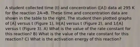 A student collected time (t) and concentration ([A]) data at 295 K for the reaction 2A→B. These time and concentration data are shown in the table to the right. The student then plotted graphs of [A] versus t (Figure 1), ln⁡[A] versus t (Figure 2), and 1/[A] versus t (Figure 3). A) What is the value of the rate constant for this reaction? B) What is the value of the rate constant for this reaction? C) What is the activation energy of this reaction?