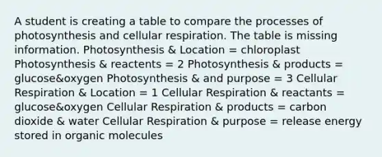 A student is creating a table to compare the processes of photosynthesis and <a href='https://www.questionai.com/knowledge/k1IqNYBAJw-cellular-respiration' class='anchor-knowledge'>cellular respiration</a>. The table is missing information. Photosynthesis & Location = chloroplast Photosynthesis & reactents = 2 Photosynthesis & products = glucose&oxygen Photosynthesis & and purpose = 3 Cellular Respiration & Location = 1 Cellular Respiration & reactants = glucose&oxygen Cellular Respiration & products = carbon dioxide & water Cellular Respiration & purpose = release energy stored in <a href='https://www.questionai.com/knowledge/kjUwUacPFG-organic-molecules' class='anchor-knowledge'>organic molecules</a>