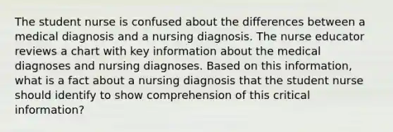 The student nurse is confused about the differences between a medical diagnosis and a nursing diagnosis. The nurse educator reviews a chart with key information about the medical diagnoses and nursing diagnoses. Based on this information, what is a fact about a nursing diagnosis that the student nurse should identify to show comprehension of this critical information?