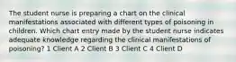 The student nurse is preparing a chart on the clinical manifestations associated with different types of poisoning in children. Which chart entry made by the student nurse indicates adequate knowledge regarding the clinical manifestations of poisoning? 1 Client A 2 Client B 3 Client C 4 Client D