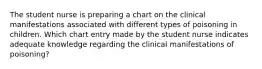 The student nurse is preparing a chart on the clinical manifestations associated with different types of poisoning in children. Which chart entry made by the student nurse indicates adequate knowledge regarding the clinical manifestations of poisoning?