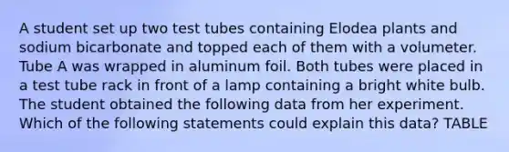 A student set up two test tubes containing Elodea plants and sodium bicarbonate and topped each of them with a volumeter. Tube A was wrapped in aluminum foil. Both tubes were placed in a test tube rack in front of a lamp containing a bright white bulb. The student obtained the following data from her experiment. Which of the following statements could explain this data? TABLE