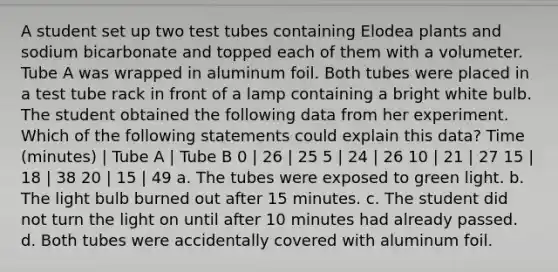 A student set up two test tubes containing Elodea plants and sodium bicarbonate and topped each of them with a volumeter. Tube A was wrapped in aluminum foil. Both tubes were placed in a test tube rack in front of a lamp containing a bright white bulb. The student obtained the following data from her experiment. Which of the following statements could explain this data? Time (minutes) | Tube A | Tube B 0 | 26 | 25 5 | 24 | 26 10 | 21 | 27 15 | 18 | 38 20 | 15 | 49 a. The tubes were exposed to green light. b. The light bulb burned out after 15 minutes. c. The student did not turn the light on until after 10 minutes had already passed. d. Both tubes were accidentally covered with aluminum foil.