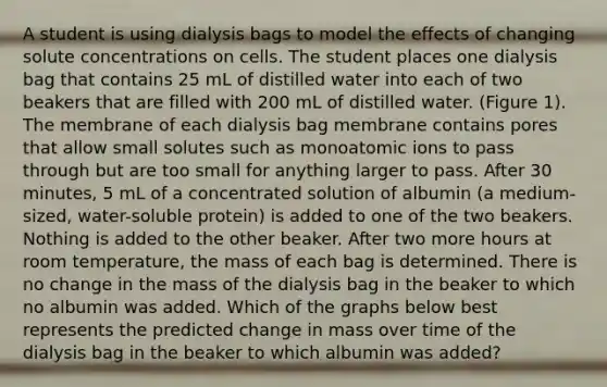 A student is using dialysis bags to model the effects of changing solute concentrations on cells. The student places one dialysis bag that contains 25 mL of distilled water into each of two beakers that are filled with 200 mL of distilled water. (Figure 1). The membrane of each dialysis bag membrane contains pores that allow small solutes such as monoatomic ions to pass through but are too small for anything larger to pass. After 30 minutes, 5 mL of a concentrated solution of albumin (a medium-sized, water-soluble protein) is added to one of the two beakers. Nothing is added to the other beaker. After two more hours at room temperature, the mass of each bag is determined. There is no change in the mass of the dialysis bag in the beaker to which no albumin was added. Which of the graphs below best represents the predicted change in mass over time of the dialysis bag in the beaker to which albumin was added?