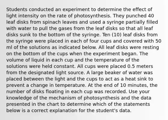 Students conducted an experiment to determine the effect of light intensity on the rate of photosynthesis. They punched 40 leaf disks from spinach leaves and used a syringe partially filled with water to pull the gases from the leaf disks so that all leaf disks sunk to the bottom of the syringe. Ten (10) leaf disks from the syringe were placed in each of four cups and covered with 50 ml of the solutions as indicated below. All leaf disks were resting on the bottom of the cups when the experiment began. The volume of liquid in each cup and the temperature of the solutions were held constant. All cups were placed 0.5 meters from the designated light source. A large beaker of water was placed between the light and the cups to act as a heat sink to prevent a change in temperature. At the end of 10 minutes, the number of disks floating in each cup was recorded. Use your knowledge of the mechanism of photosynthesis and the data presented in the chart to determine which of the statements below is a correct explanation for the student's data.