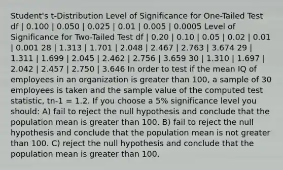 Student's t-Distribution Level of Significance for One-Tailed Test df | 0.100 | 0.050 | 0.025 | 0.01 | 0.005 | 0.0005 Level of Significance for Two-Tailed Test df | 0.20 | 0.10 | 0.05 | 0.02 | 0.01 | 0.001 28 | 1.313 | 1.701 | 2.048 | 2.467 | 2.763 | 3.674 29 | 1.311 | 1.699 | 2.045 | 2.462 | 2.756 | 3.659 30 | 1.310 | 1.697 | 2.042 | 2.457 | 2.750 | 3.646 In order to test if the mean IQ of employees in an organization is <a href='https://www.questionai.com/knowledge/ktgHnBD4o3-greater-than' class='anchor-knowledge'>greater than</a> 100, a sample of 30 employees is taken and the sample value of the computed test statistic, tn-1 = 1.2. If you choose a 5% significance level you should: A) fail to reject the null hypothesis and conclude that the population mean is greater than 100. B) fail to reject the null hypothesis and conclude that the population mean is not greater than 100. C) reject the null hypothesis and conclude that the population mean is greater than 100.