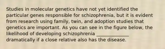 Studies in molecular genetics have not yet identified the particular genes responsible for schizophrenia, but it is evident from research using family, twin, and adoption studies that genetics are important. As you can see in the figure below, the likelihood of developing schizophrenia ______________ dramatically if a close relative also has the disease.